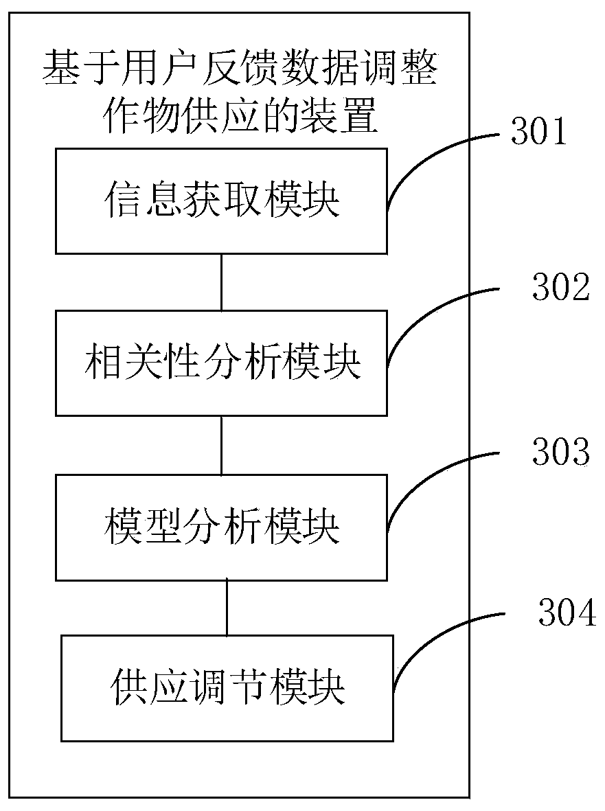 Method and device for adjusting crop supply based on user feedback data