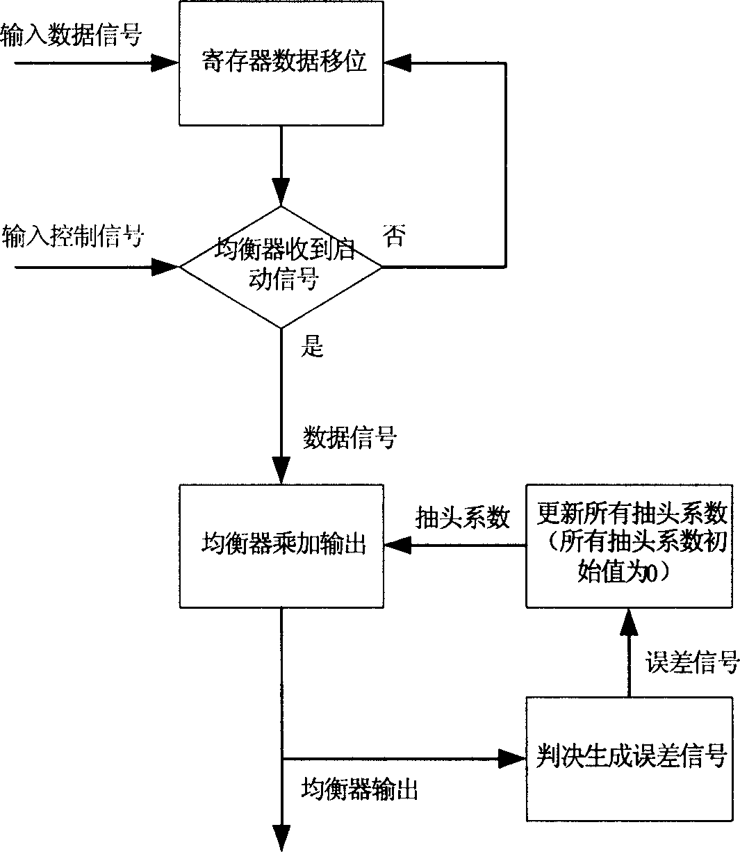 Time-domain adaptive equalizer with virtual center