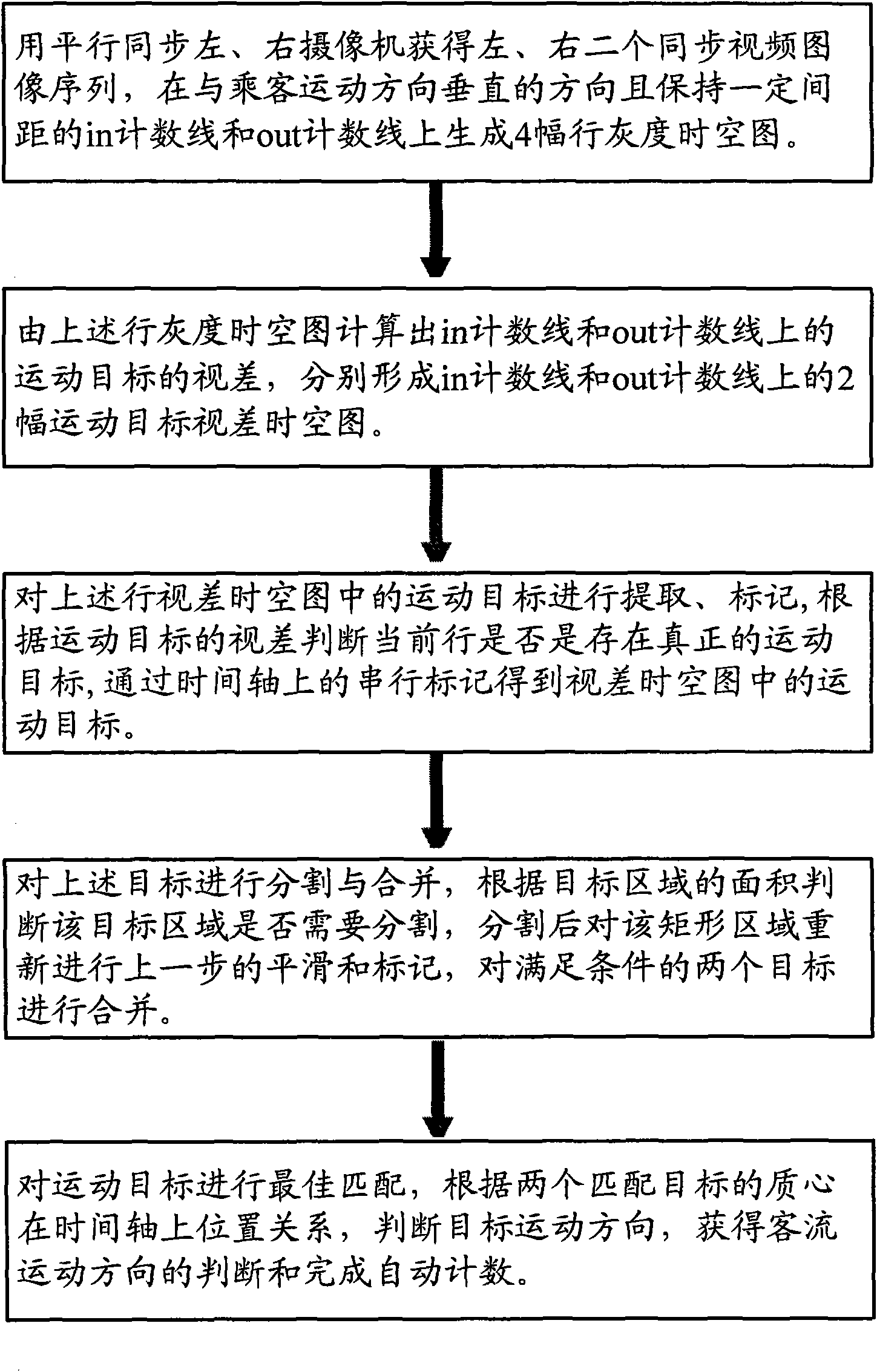 Bus passenger flow automatic counting method based on two-way parallactic space-time diagram and system thereof