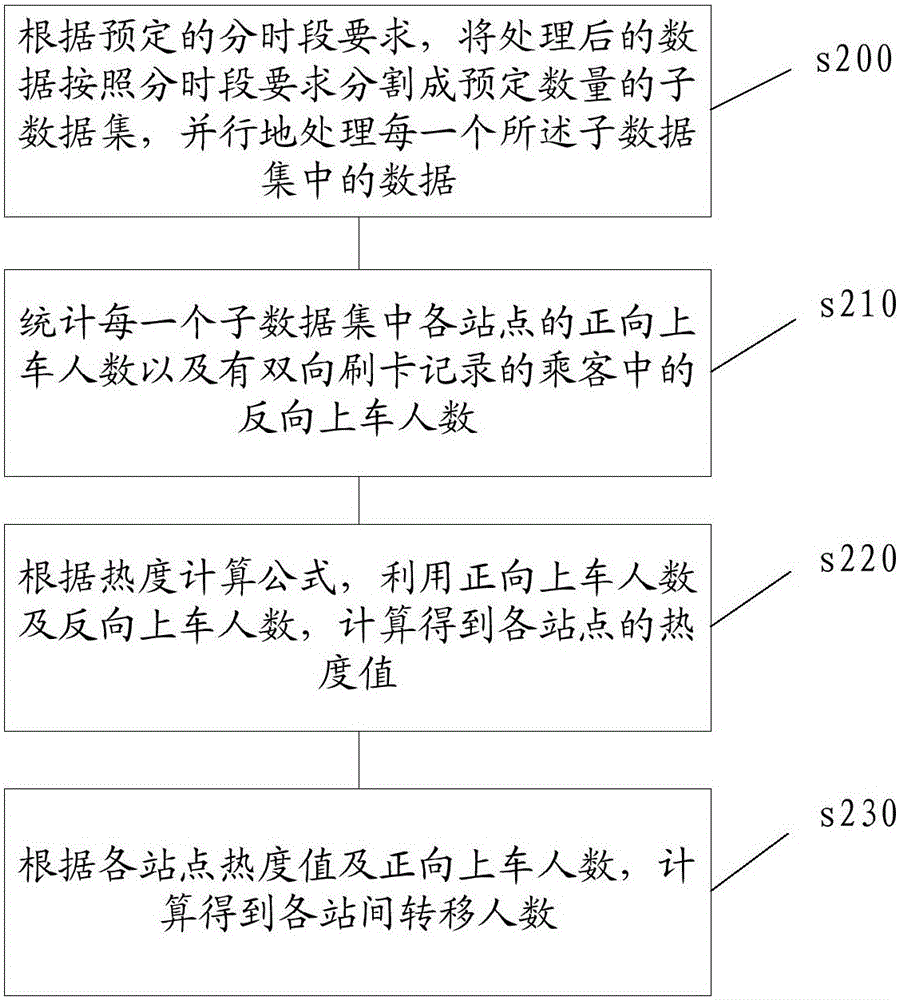 Method and system for establishing public transit OD matrix