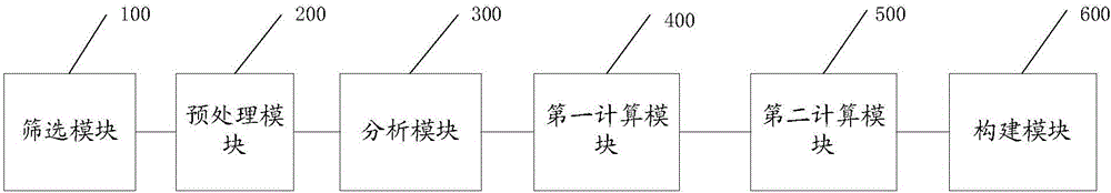 Method and system for establishing public transit OD matrix