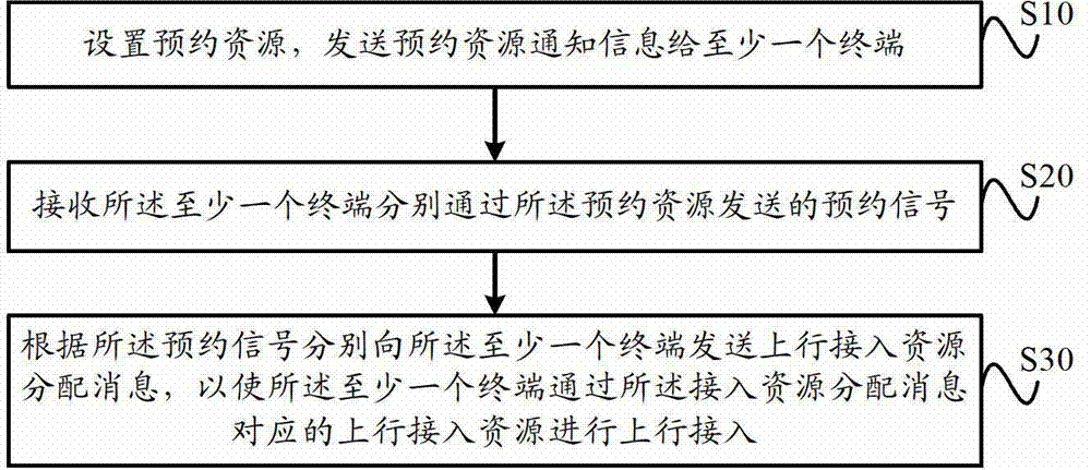 Uplink access method, device and system