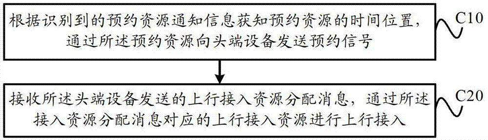 Uplink access method, device and system