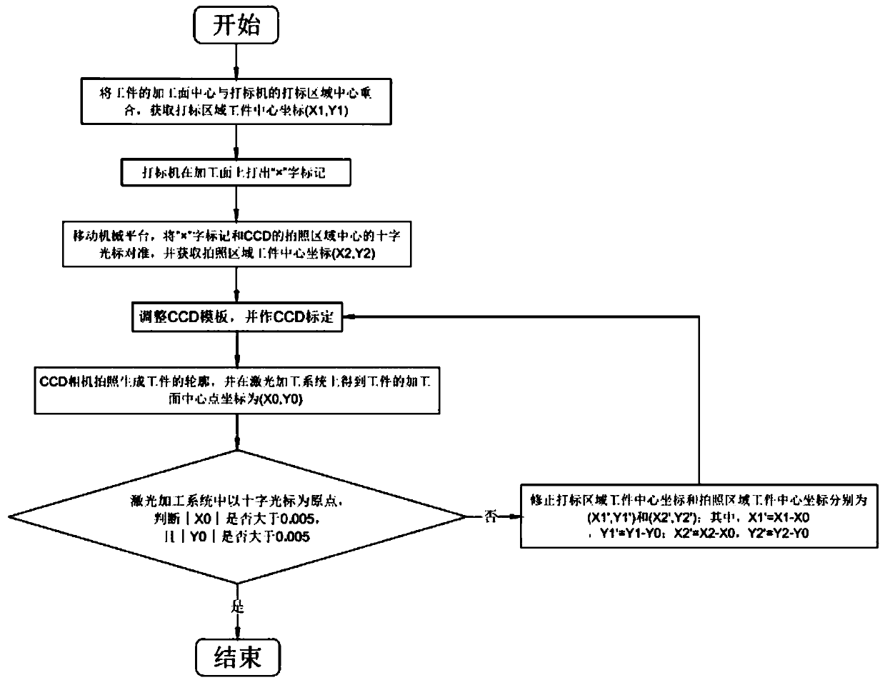 Method for improving debugging precision of laser marking system