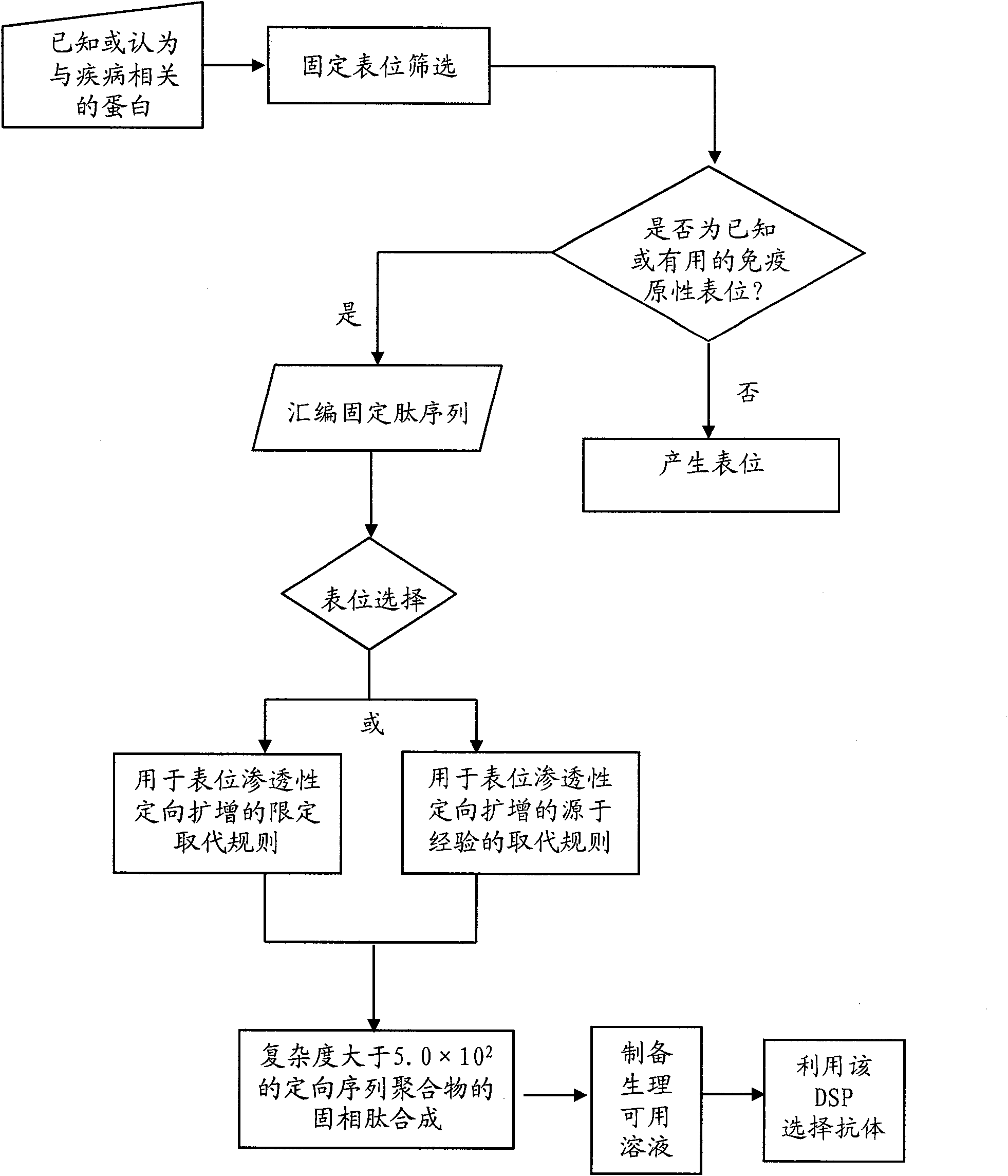 Methods for the directed expansion of epitopes for use as antibody ligands