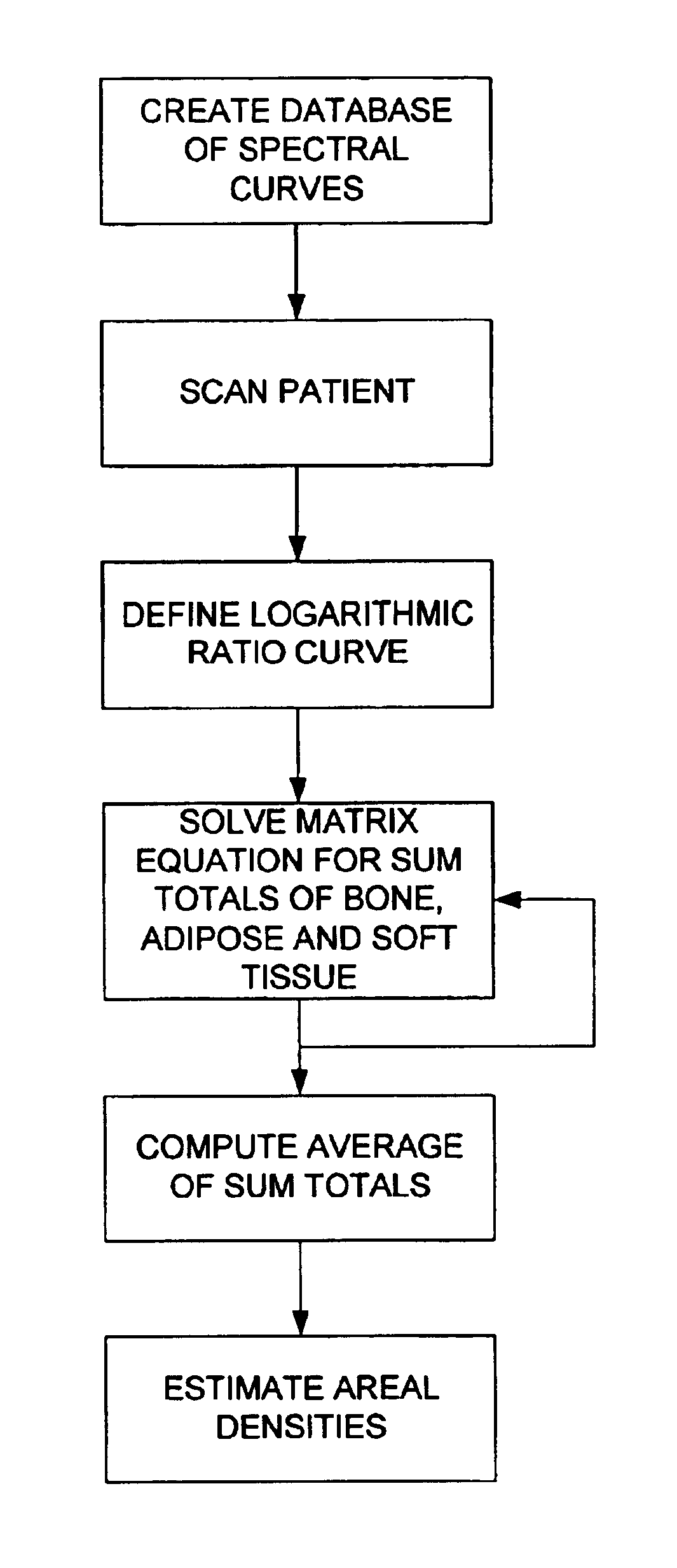 Three component x-ray bone densitometry