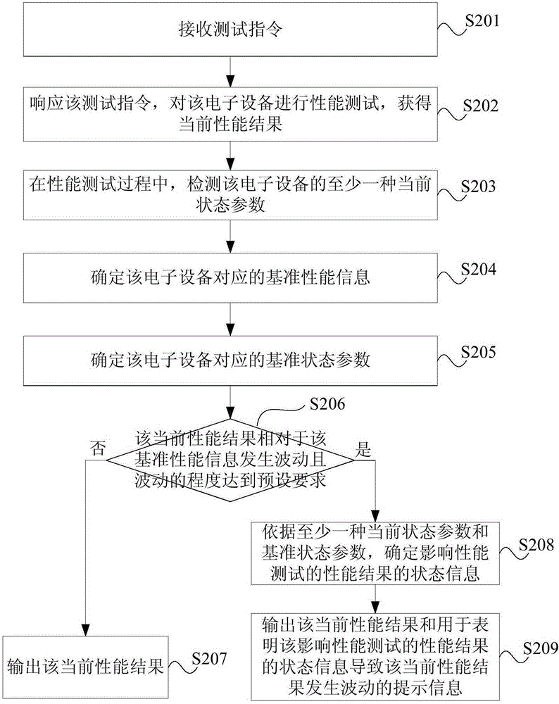 Electronic equipment performance testing method and device