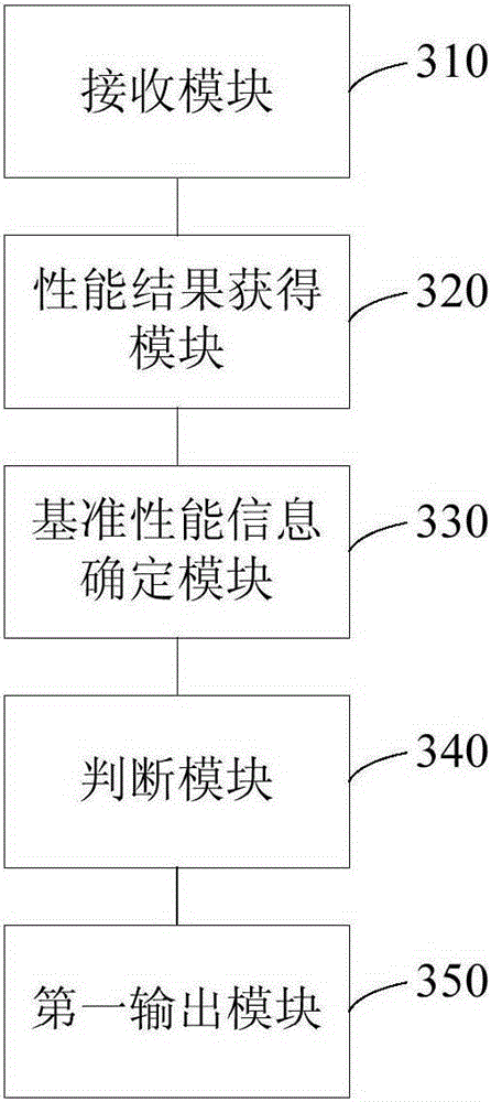 Electronic equipment performance testing method and device