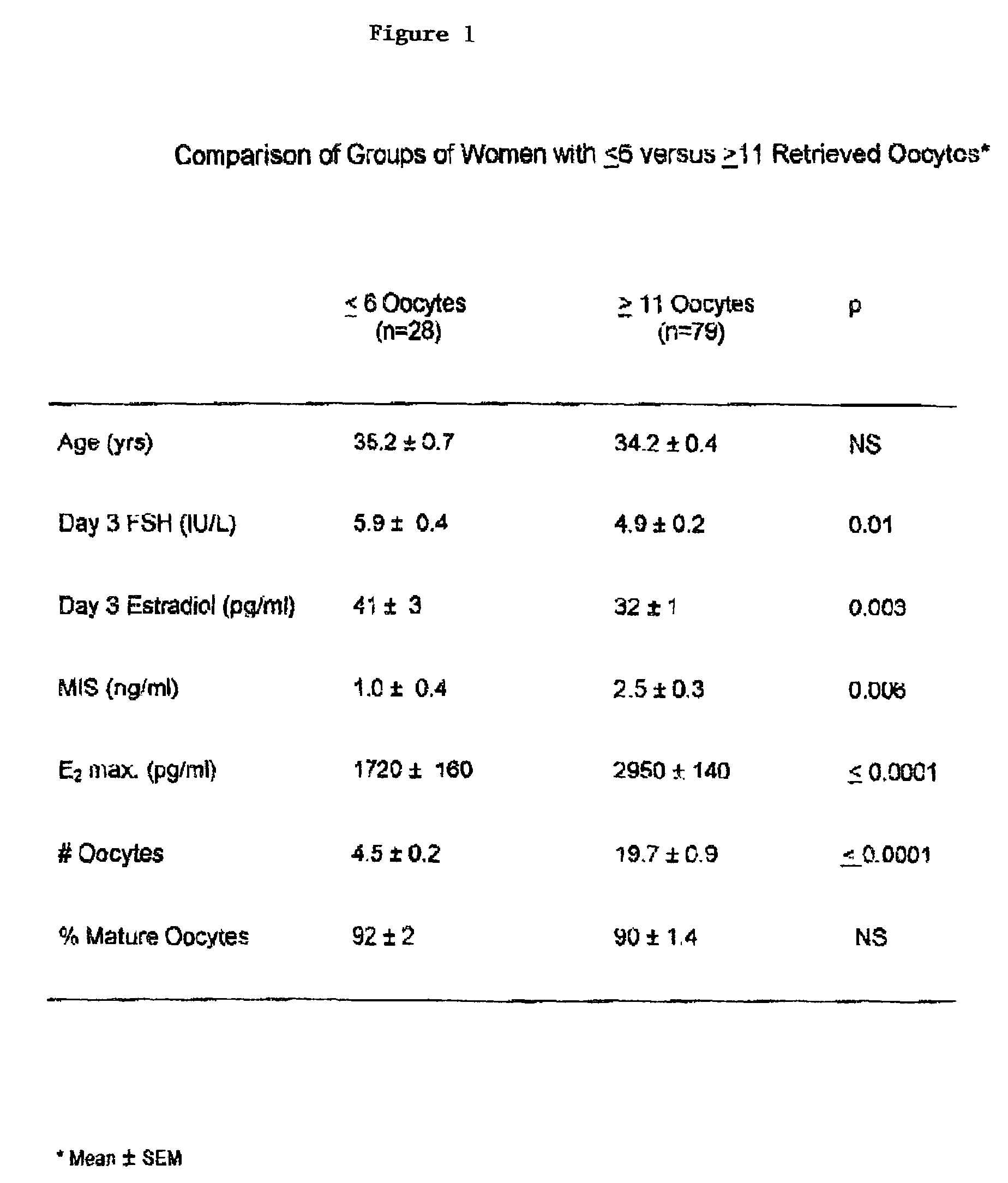 Mullerian inhibiting substance levels and ovarian response