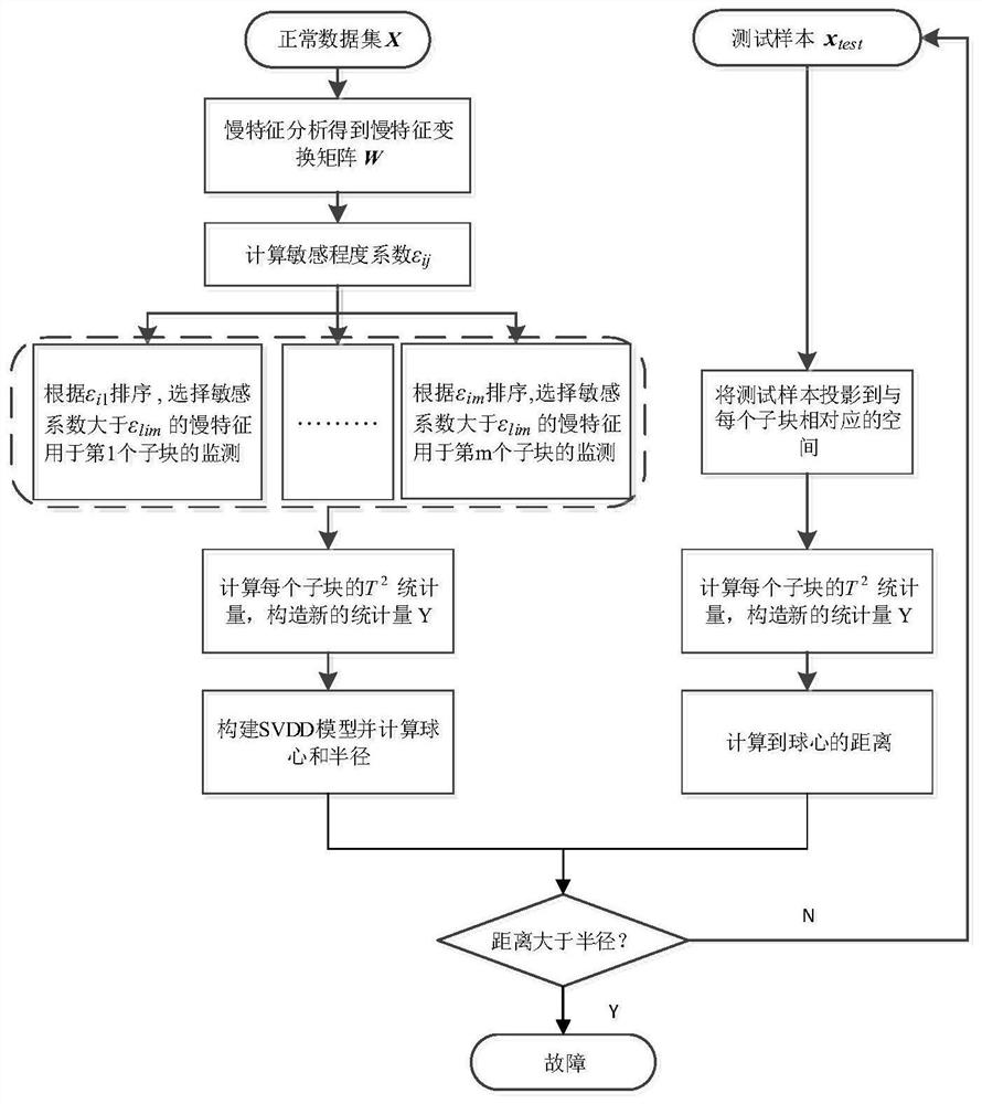 Multi-block fault monitoring method based on fault sensitive slow characteristics