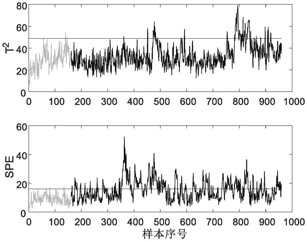 Multi-block fault monitoring method based on fault sensitive slow characteristics