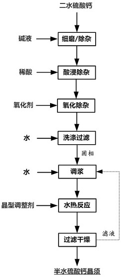 Method for preparing calcium sulfate hemihydrate whiskers with high aspect ratio by utilizing calcium sulfate dihydrate