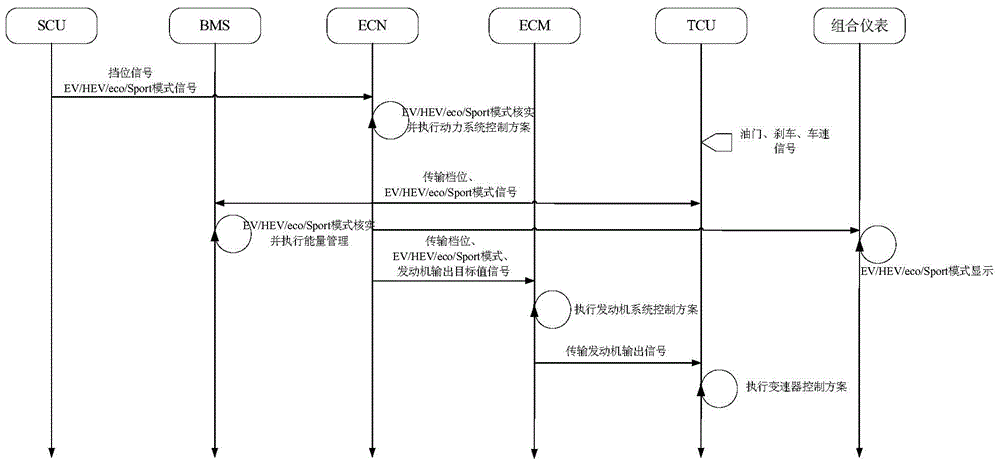 Control system and control method of hybrid electrical vehicle (HEV)