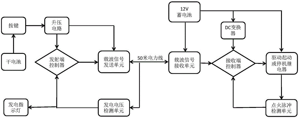 Power line carrier communication based generator control apparatus and control method