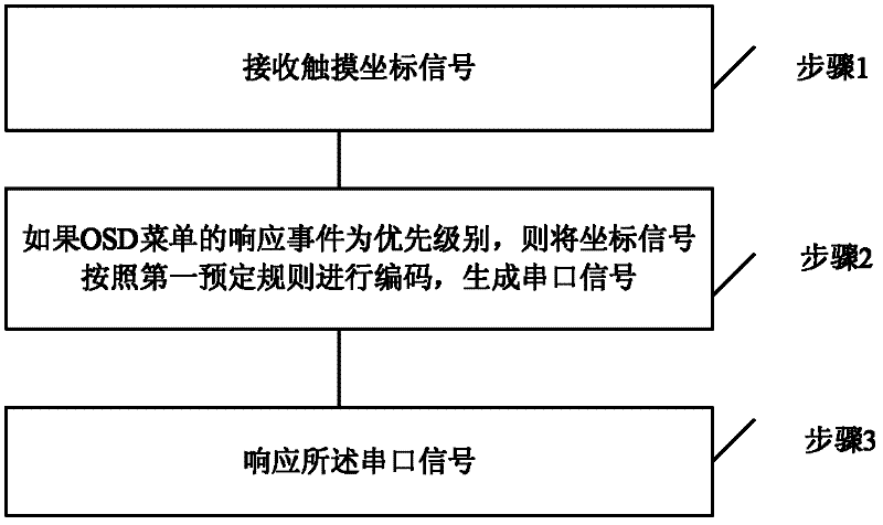 Touch screen control system and touch screen control method