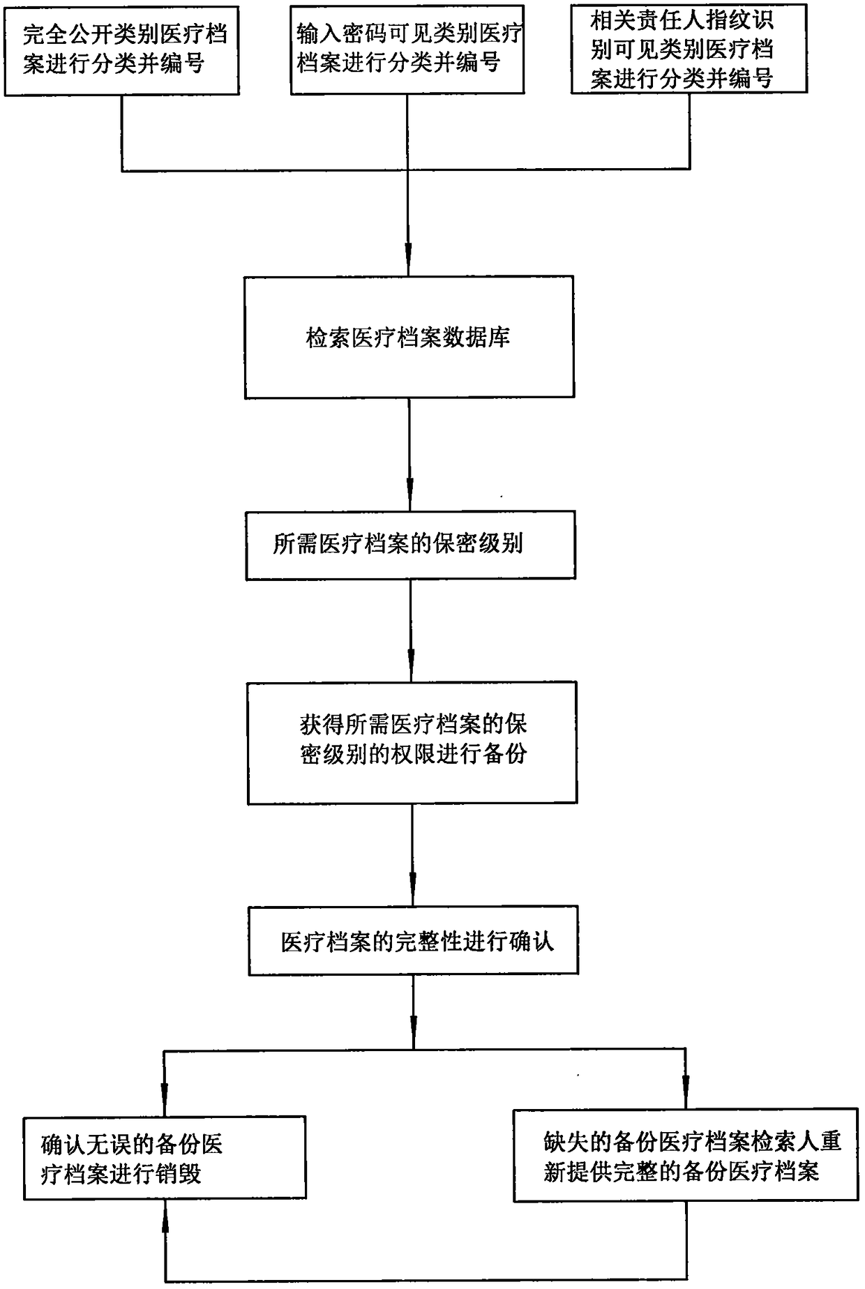 A medical records management system