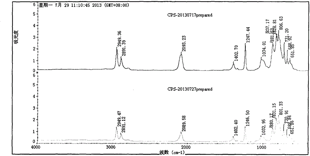 Novel method for environmentally and efficiently preparing polycarbosilane