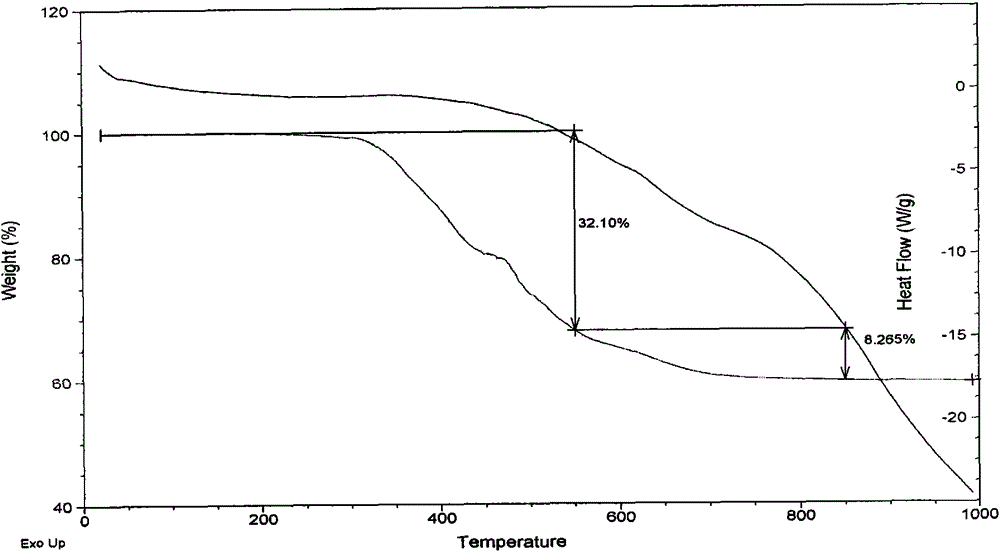 Novel method for environmentally and efficiently preparing polycarbosilane