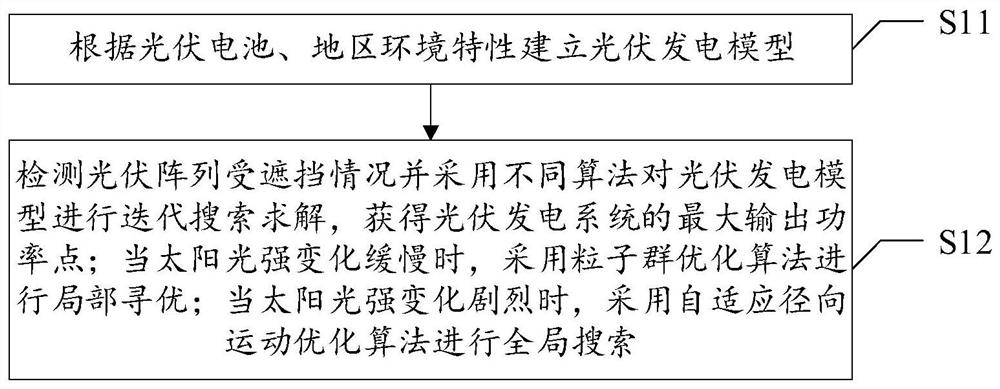 A kind of mppt control method of photovoltaic power generation system