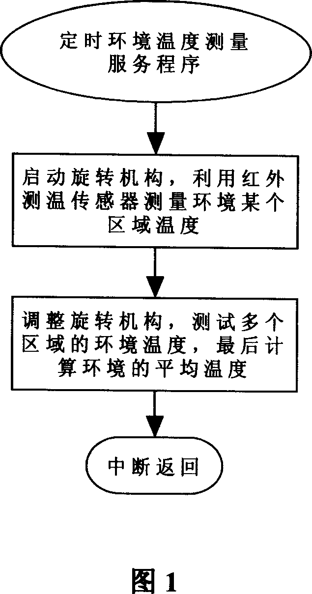 Method for controlling air-conditioner using infrared temperature-detecting technology