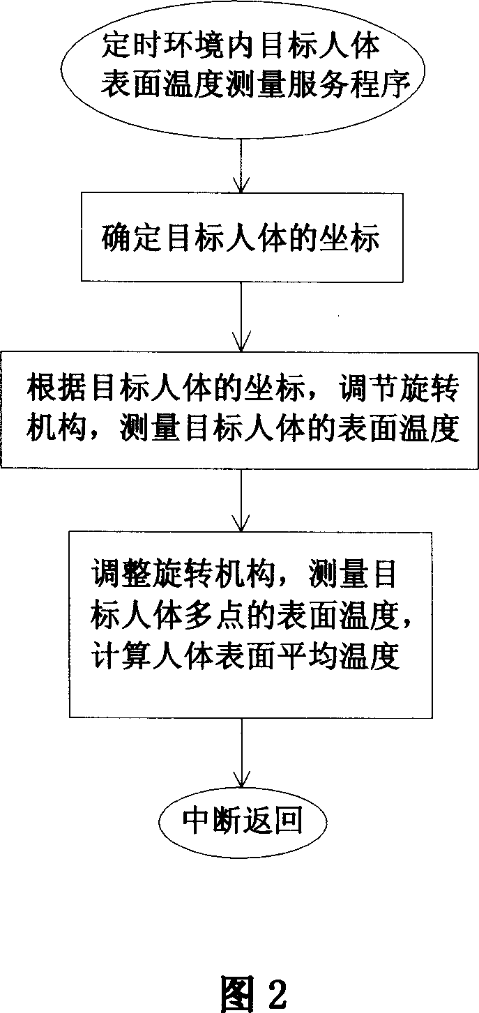 Method for controlling air-conditioner using infrared temperature-detecting technology