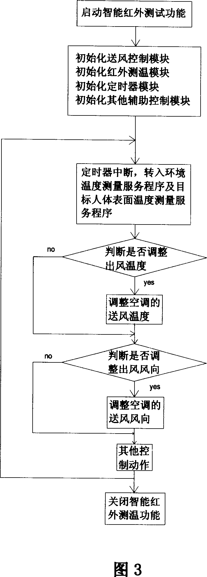 Method for controlling air-conditioner using infrared temperature-detecting technology