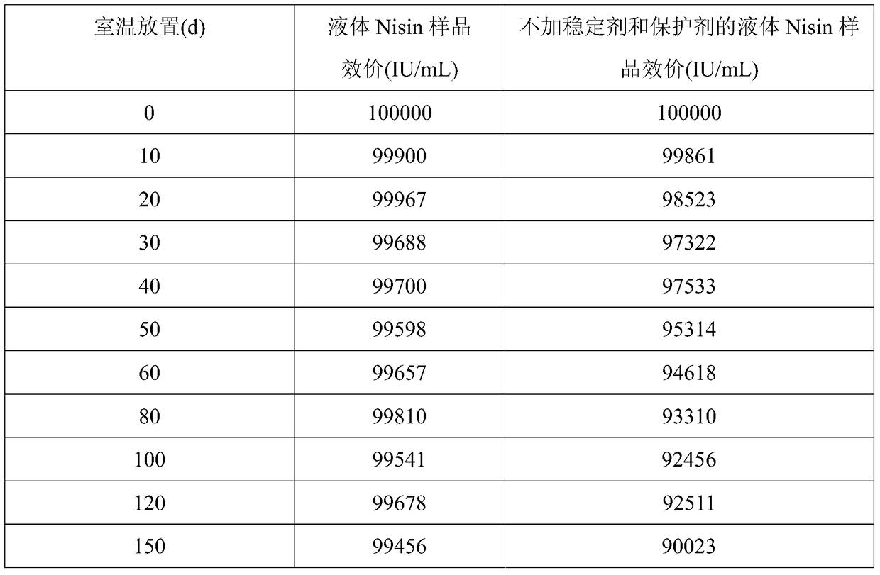 A kind of preparation method of liquid nisin preservative