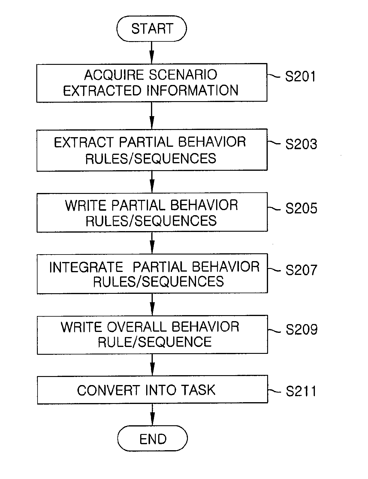 Method and apparatus for authoring task