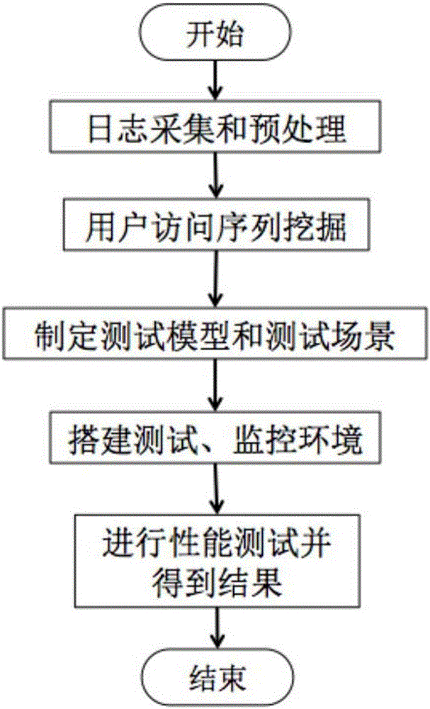 A Web application performance testing method based on a user frequent access sequence model