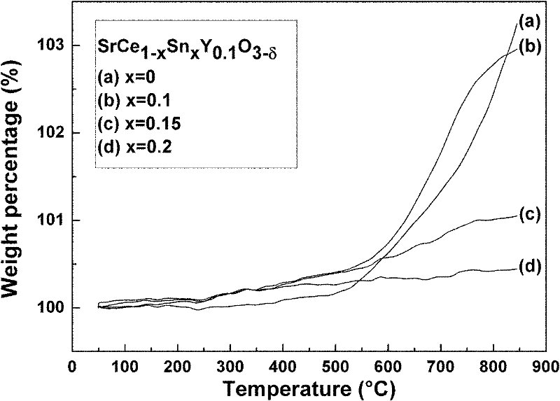 Strontium cerate-based high-temperature proton conductor material and preparation method and application thereof