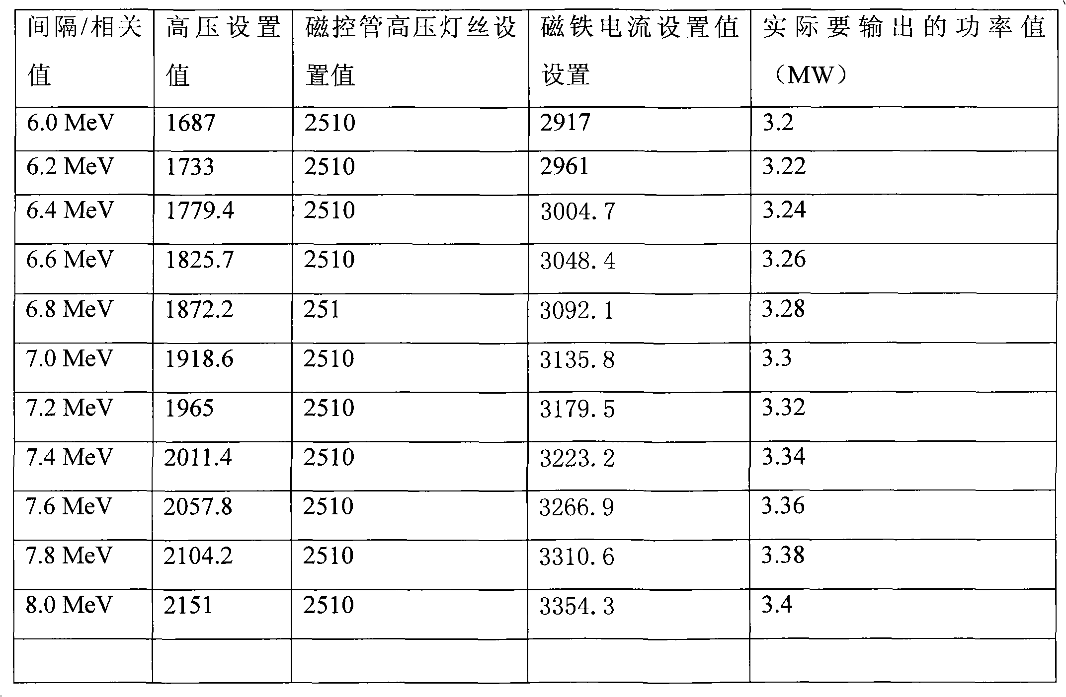 Non-range type digitalized medical linear accelerator system with electronic wire energy gears