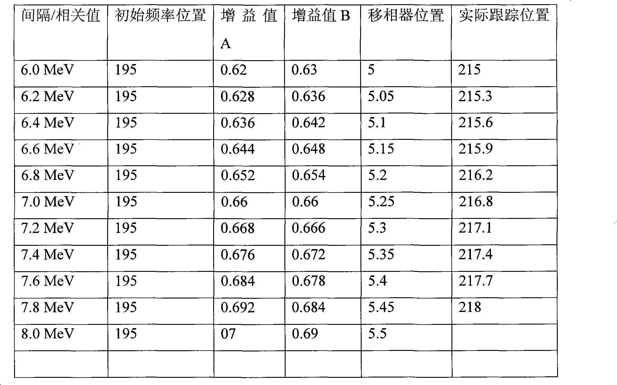 Non-range type digitalized medical linear accelerator system with electronic wire energy gears