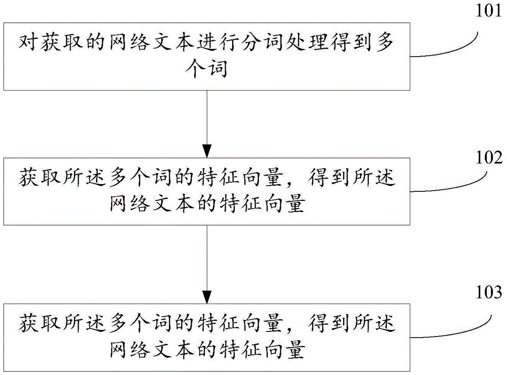 Emotional information detection method and apparatus for web text