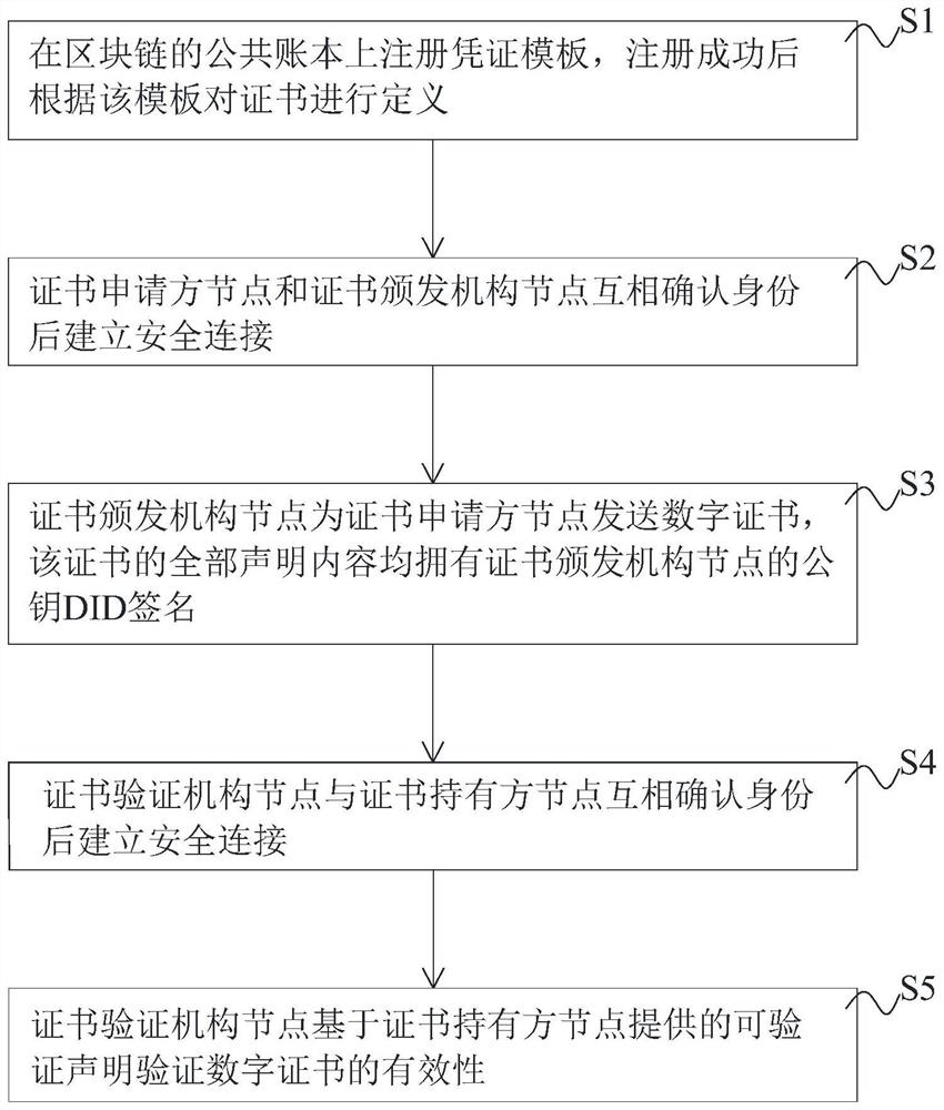 Blockchain-based digital certificate management method, system, device, and storage medium