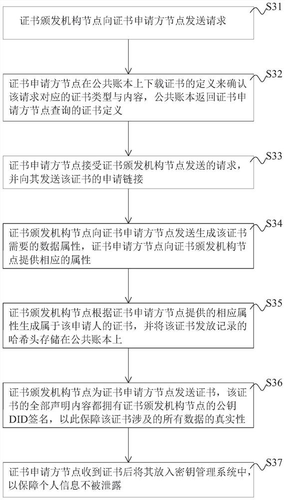 Blockchain-based digital certificate management method, system, device, and storage medium