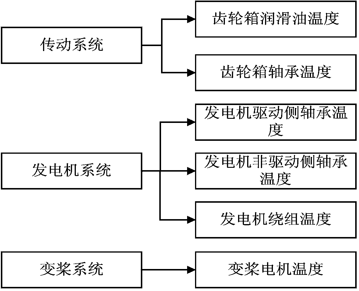 SCADA (supervisory control and data acquisition) temperature parameter based wind turbine set security evaluation method