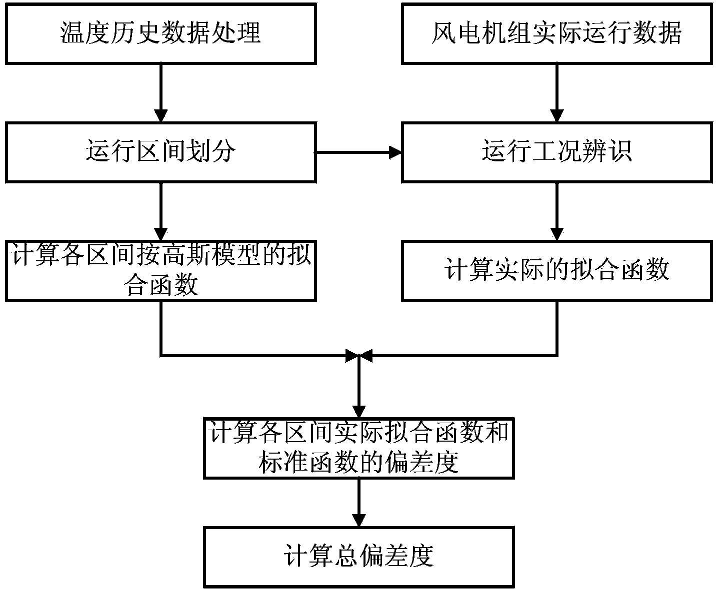 SCADA (supervisory control and data acquisition) temperature parameter based wind turbine set security evaluation method