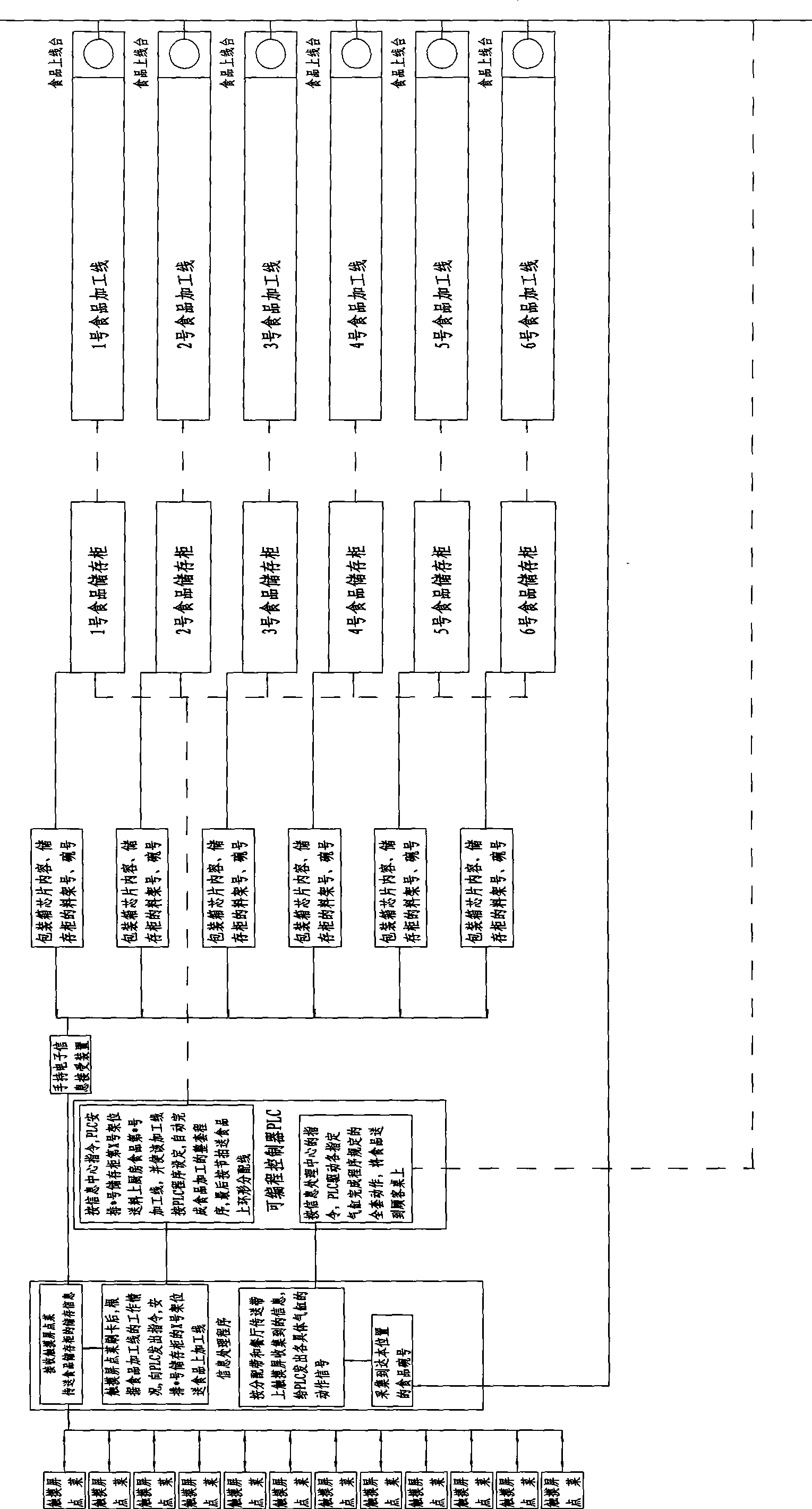 Intelligent system for processing and conveying food of automatic dining hall