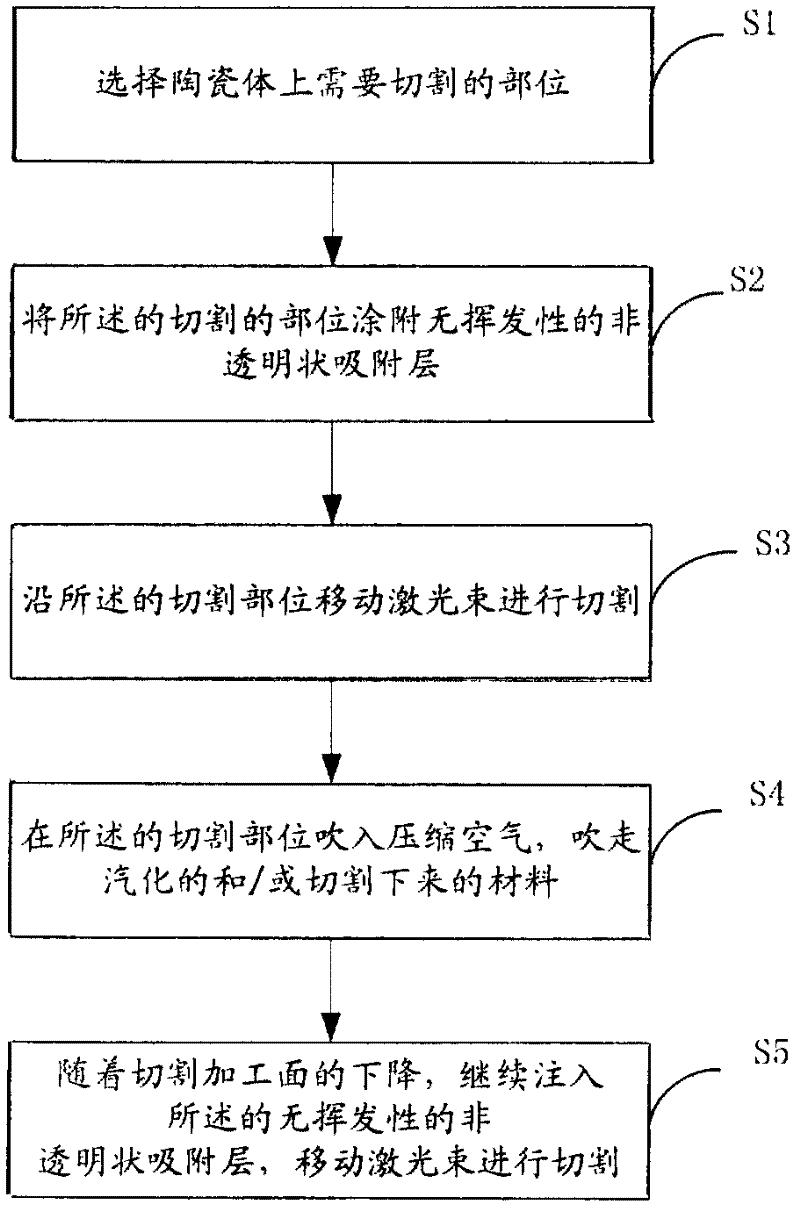 Method for cutting ceramic by laser