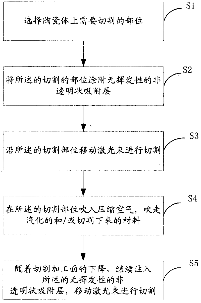 Method for cutting ceramic by laser