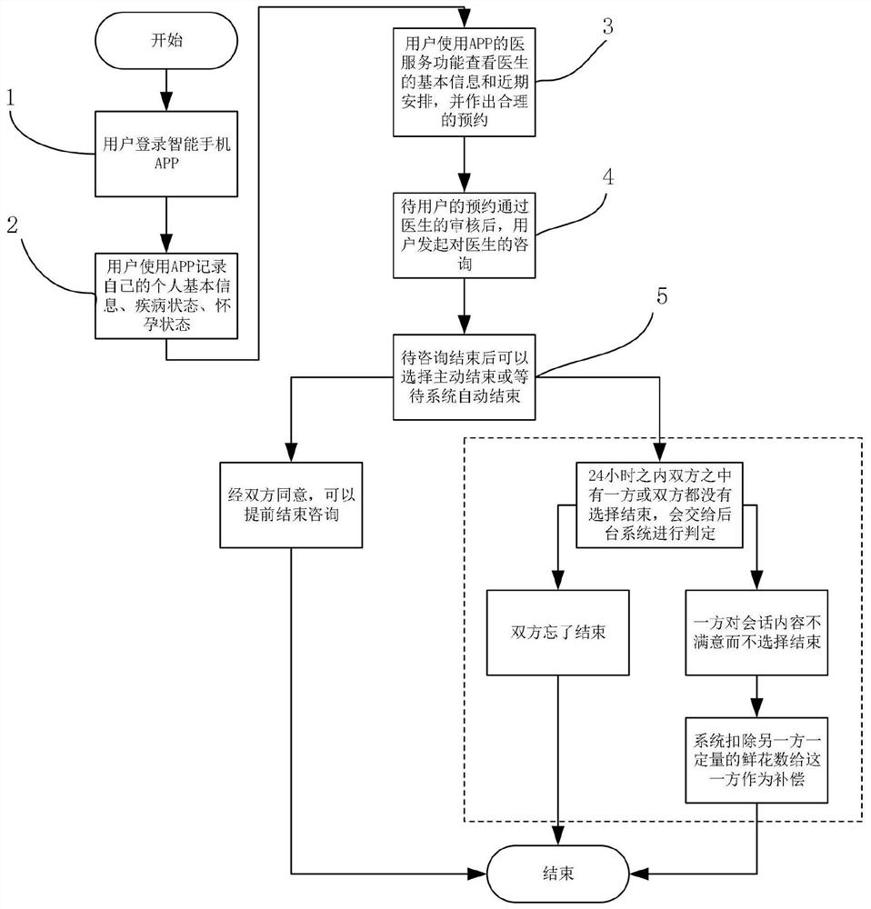 Nutrition knowledge consulting method based on timing