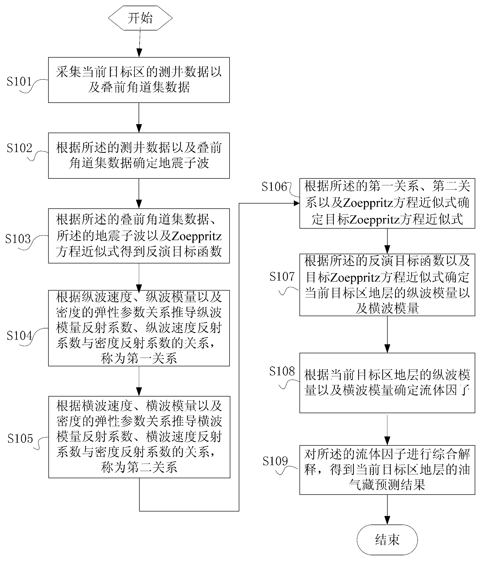 Petroleum-gas prediction method and system based on Zoeppritz equation approximate expression