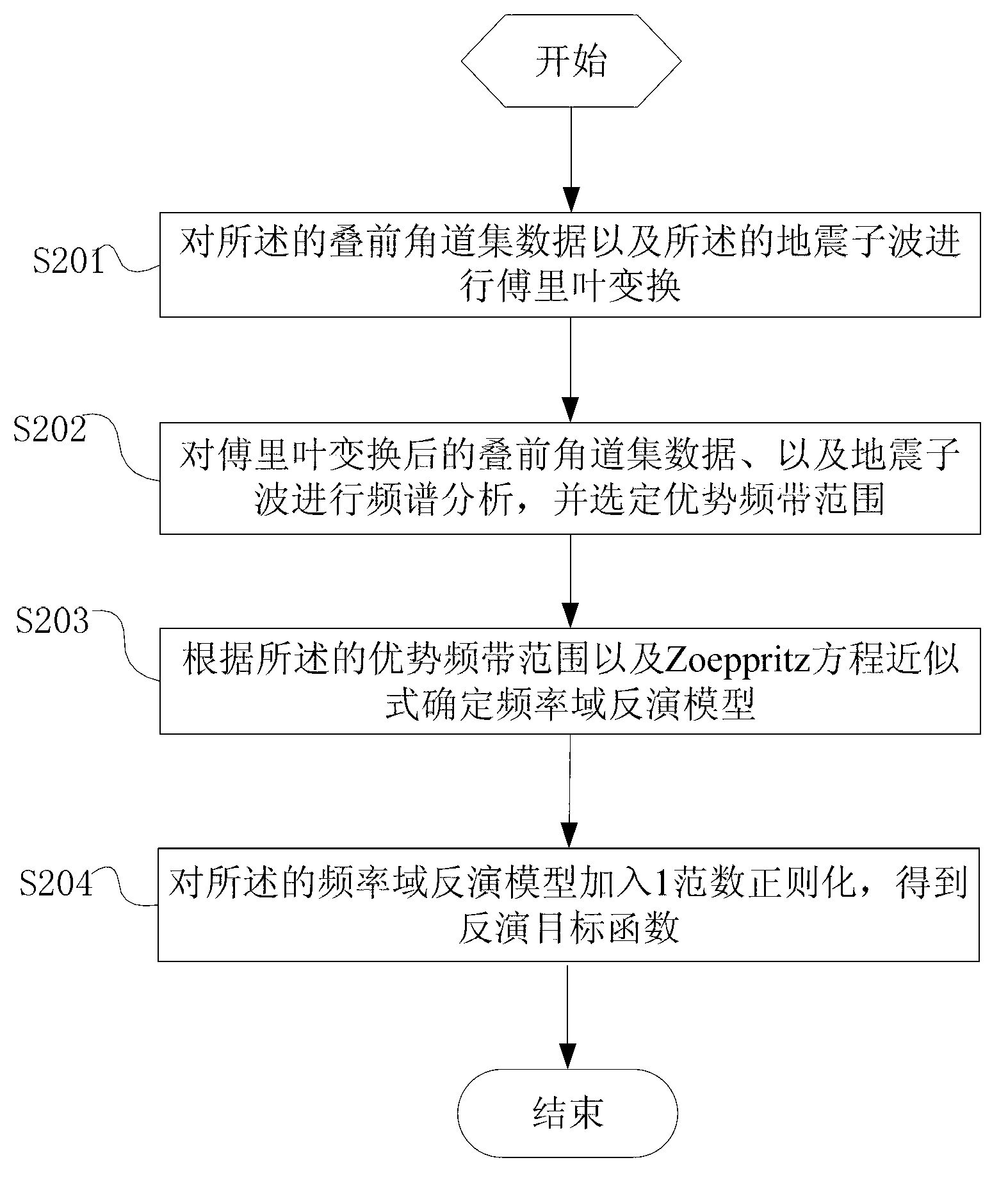 Petroleum-gas prediction method and system based on Zoeppritz equation approximate expression