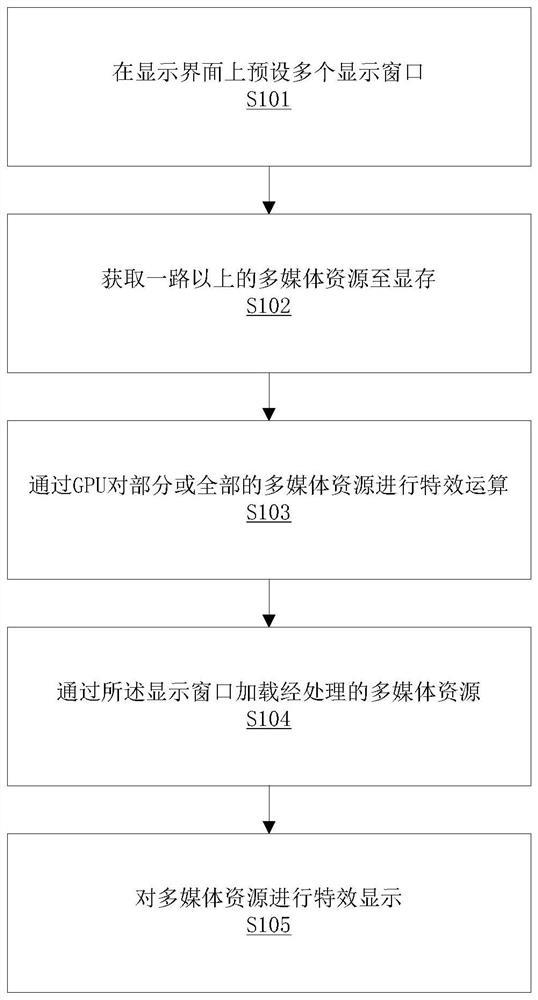 A gpu-based dazzling screen display method, device and storage device