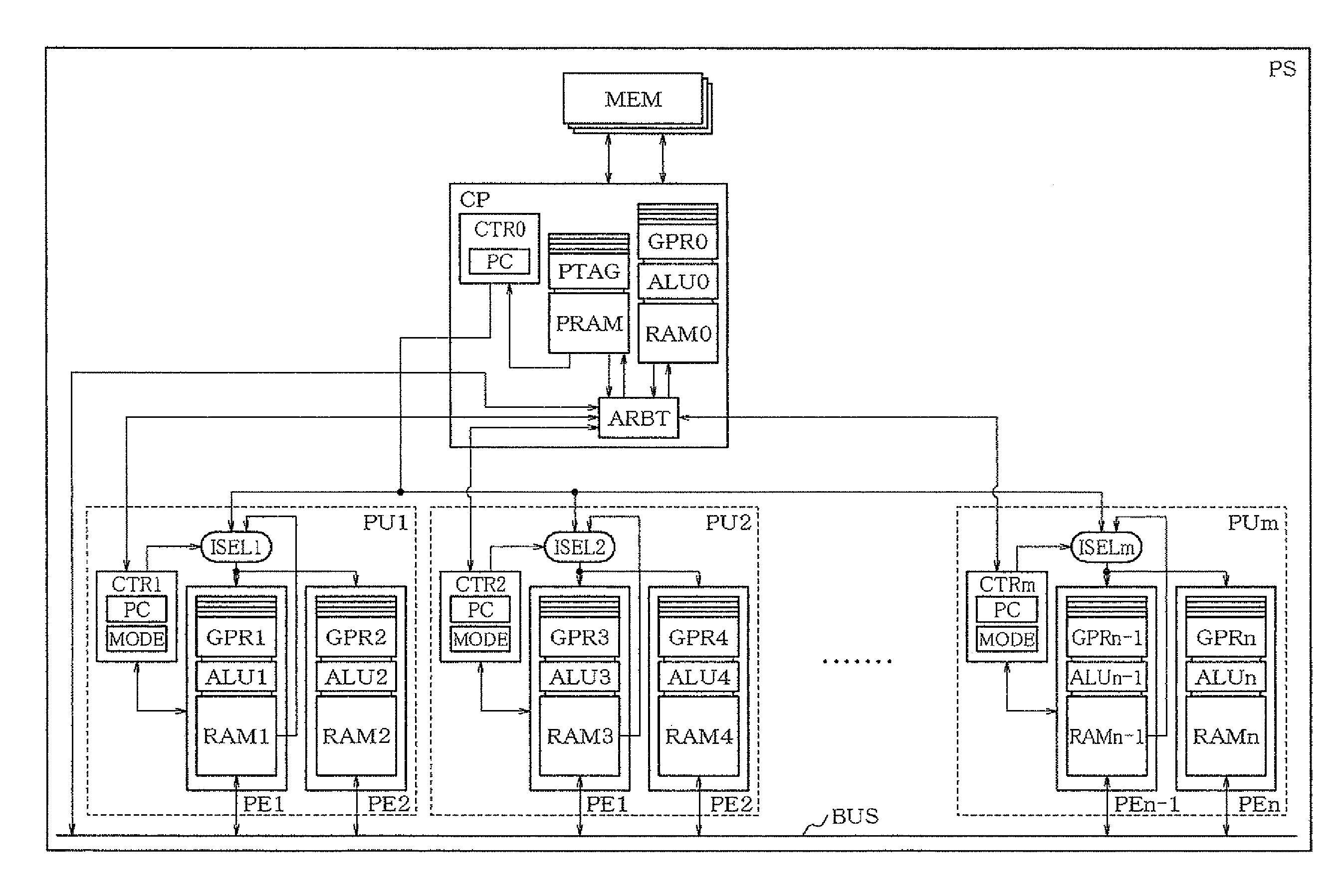 Processing elements grouped in MIMD sets each operating in SIMD mode by controlling memory portion as instruction cache and GPR portion as tag