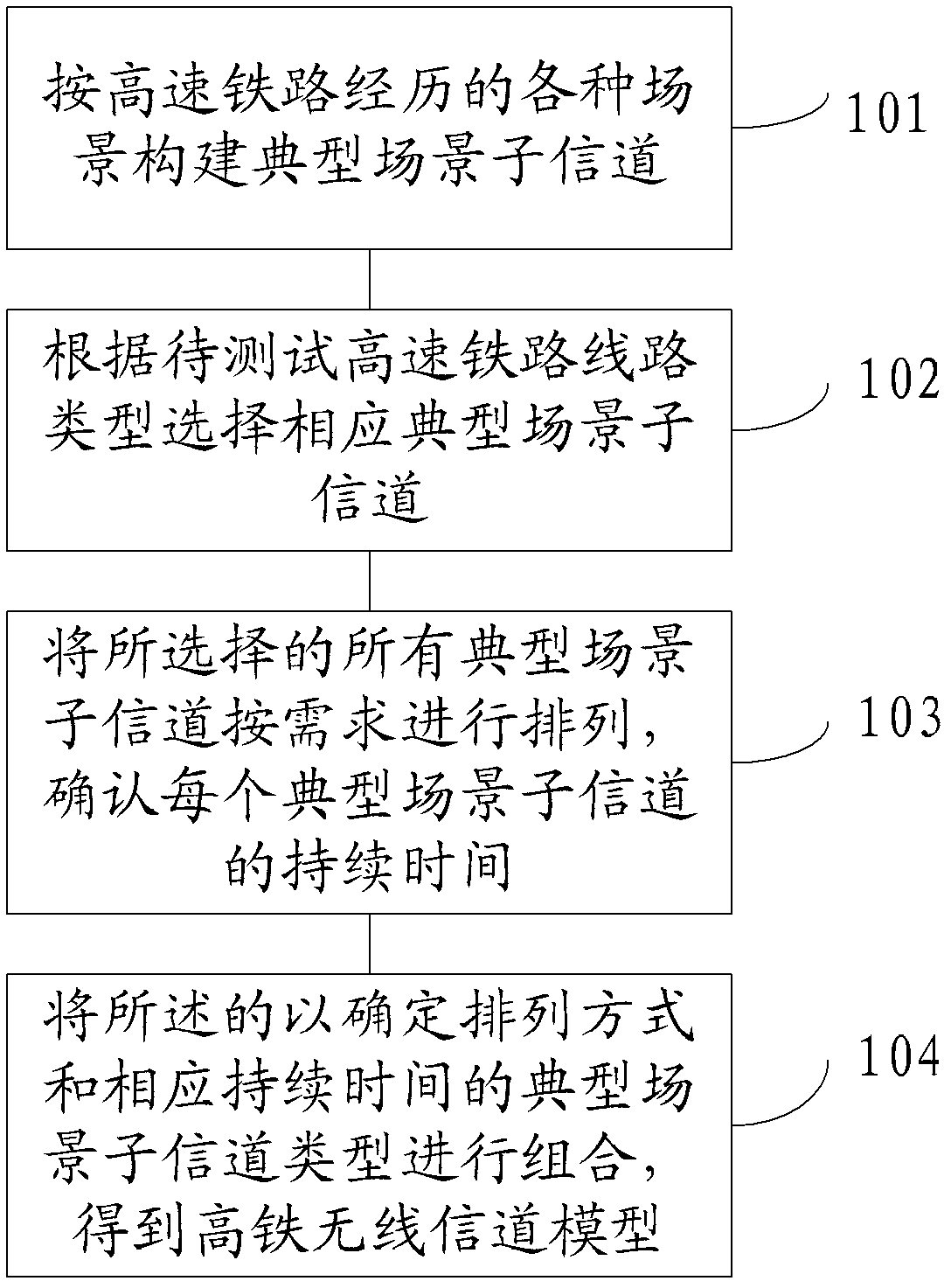 Method and device for constructing composite small-scale radio channel model of high-speed rail