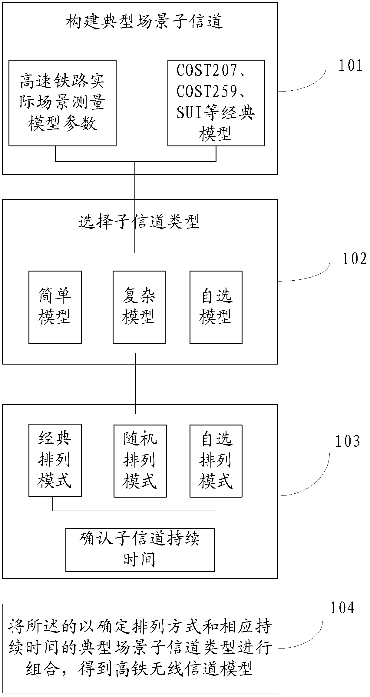 Method and device for constructing composite small-scale radio channel model of high-speed rail