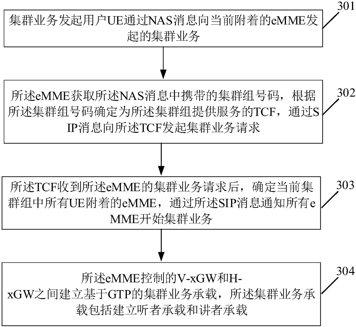 System, method and device for establishing trunking business