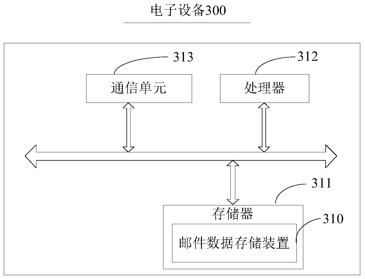 Mail data storage method and device