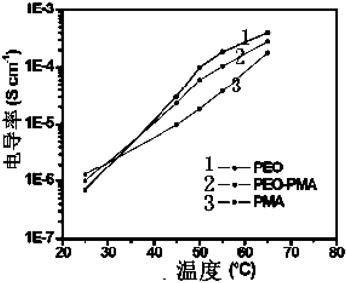 A two-layer or multi-layer polymer electrolyte and a battery